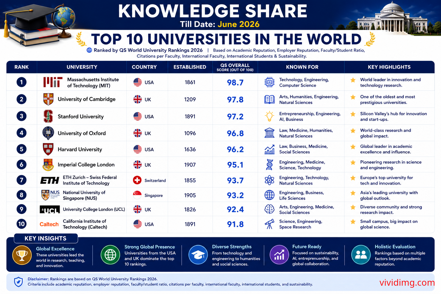 Top 10 Universities in the World (June 2026) - Knowledge Share