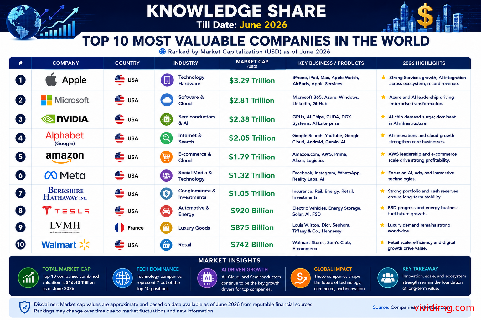 Top 10 AI Companies in the World (June 2026) - Knowledge Share