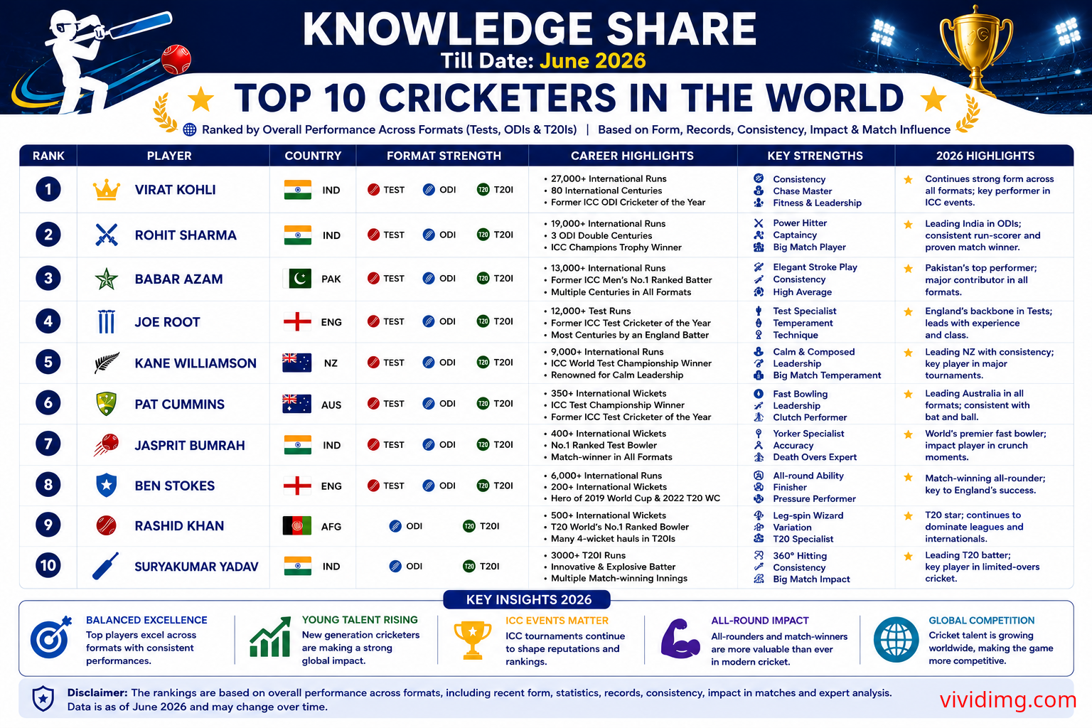 Top 10 Cricketers in the World (June 2026) - Knowledge Share