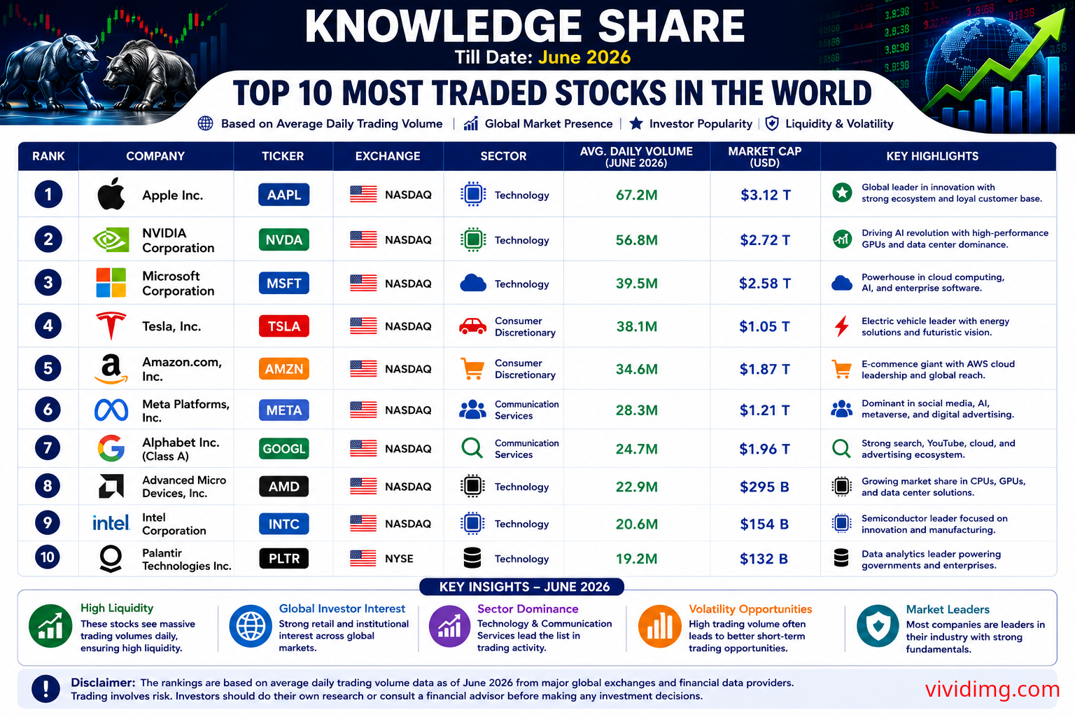 Top 10 Most Traded Stocks in the World (June 2026) - Knowledge Share
