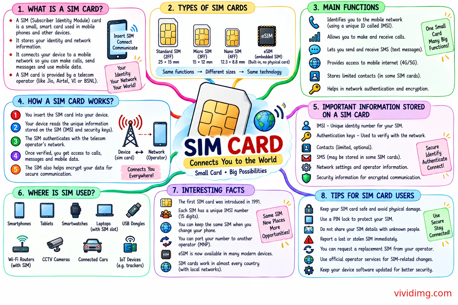 SIM Card Explained – functions, types, working process and uses of a SIM card