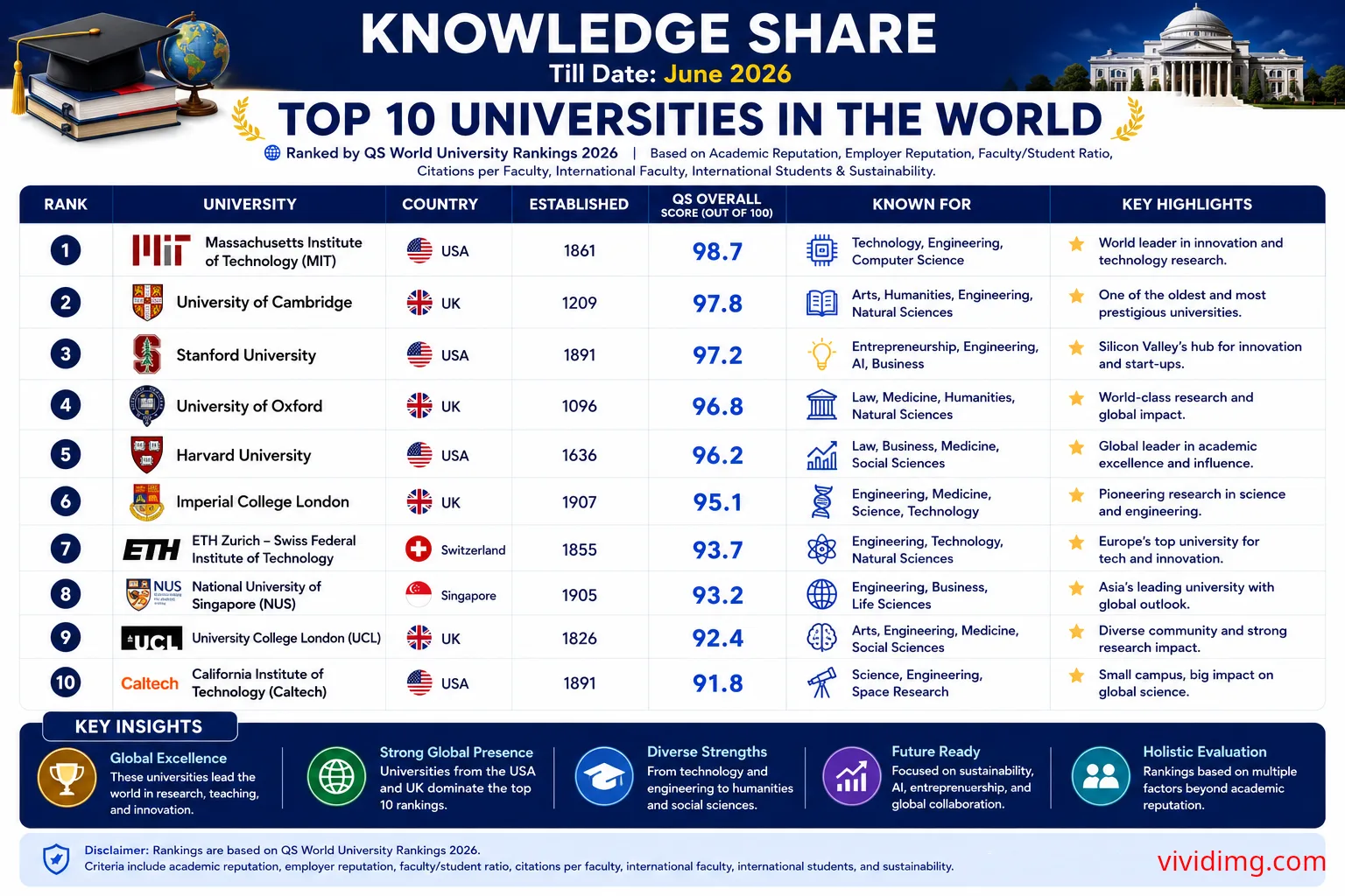 Top 10 Universities in the World (June 2026) - Knowledge Share