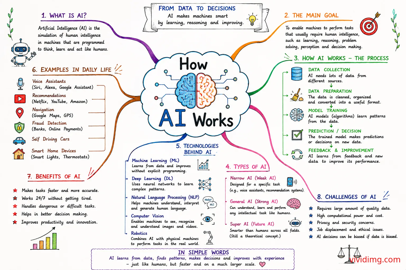 How AI works – a visual mind map explaining artificial intelligence