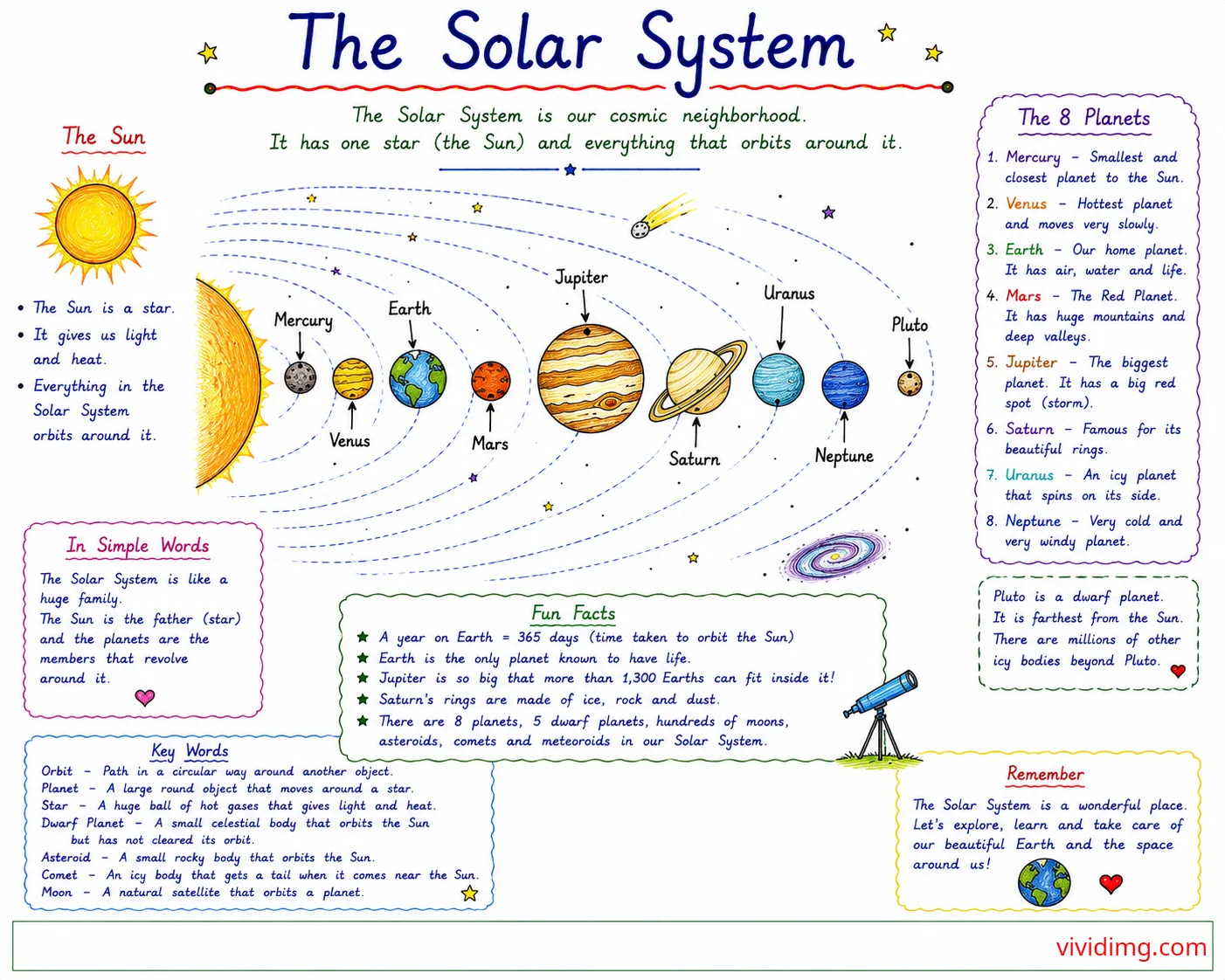The Solar system – planets, Sun and our cosmic neighborhood