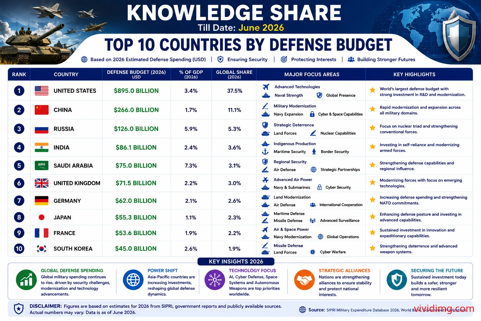 Top 10 Countries by Defense Budget in the World (June 2026) - Knowledge Share