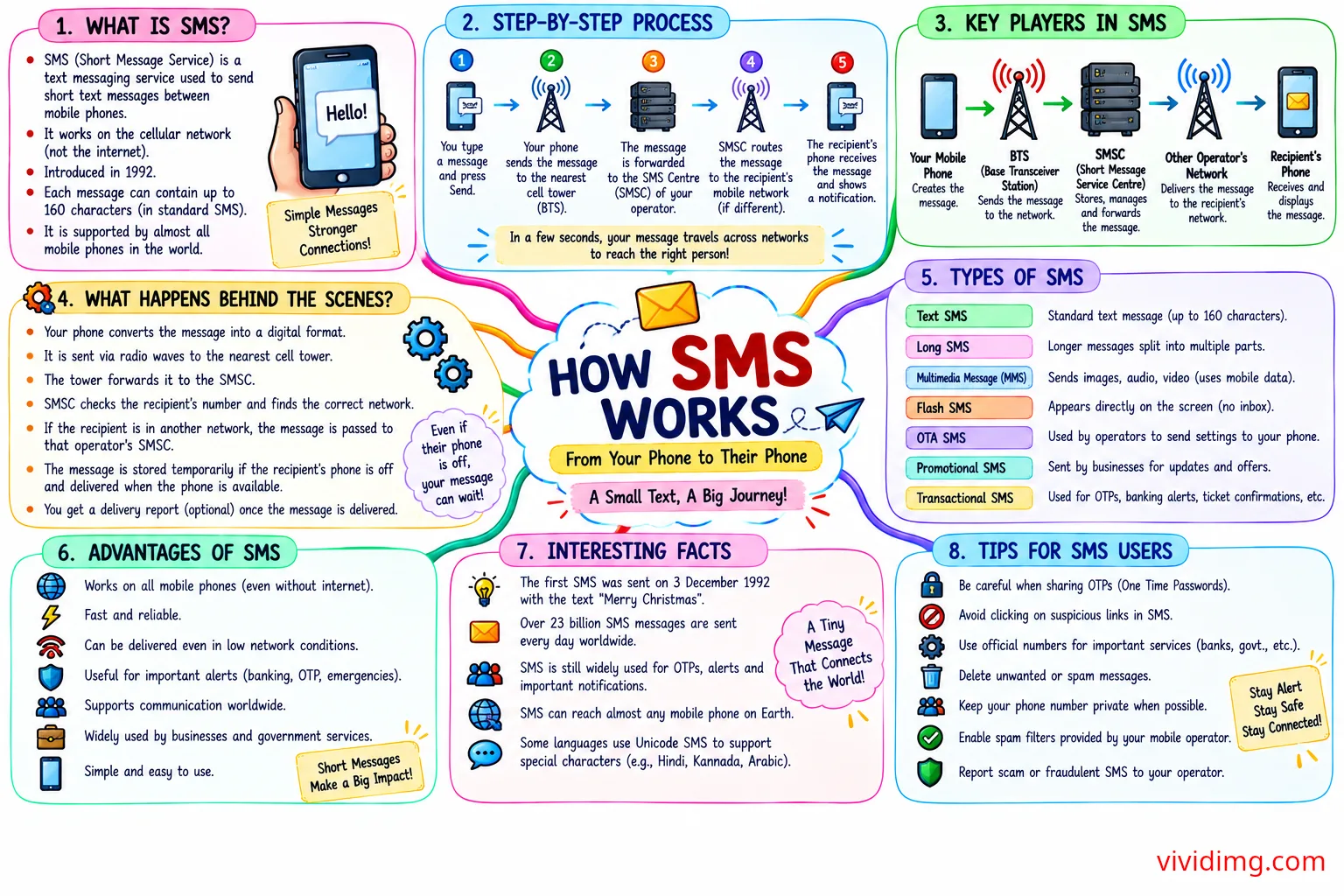 How SMS Works – complete guide to SMS delivery, mobile networks and text messaging