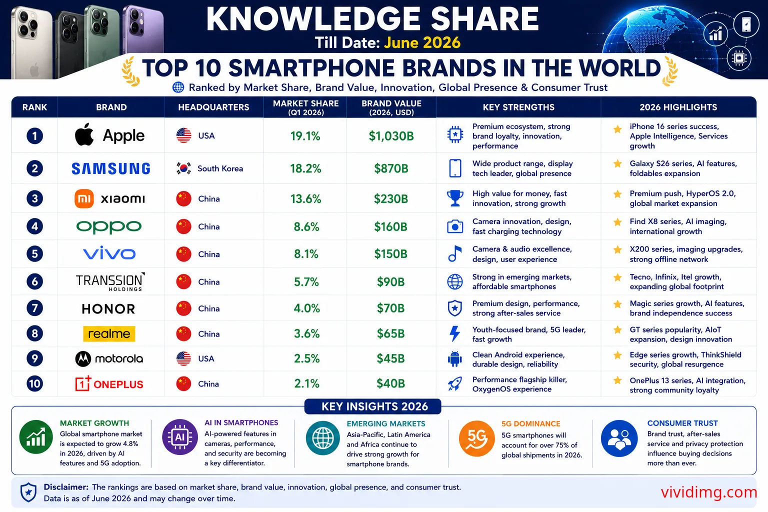 Top 10 Smartphone Brands in the World (June 2026) - Knowledge Share