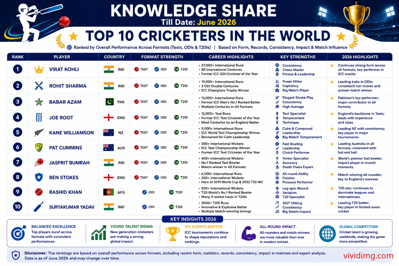 Top 10 Cricketers in the World (June 2026) - Knowledge Share
