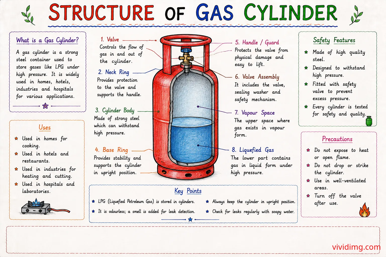 Structure of a Gas Cylinder – parts, working principle and safety features