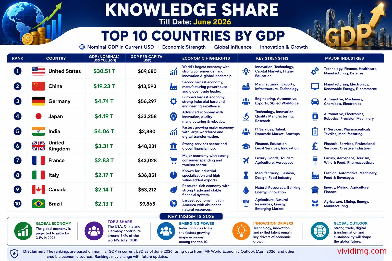 Top 10 Countries by GDP in the World (June 2026) - Knowledge Share