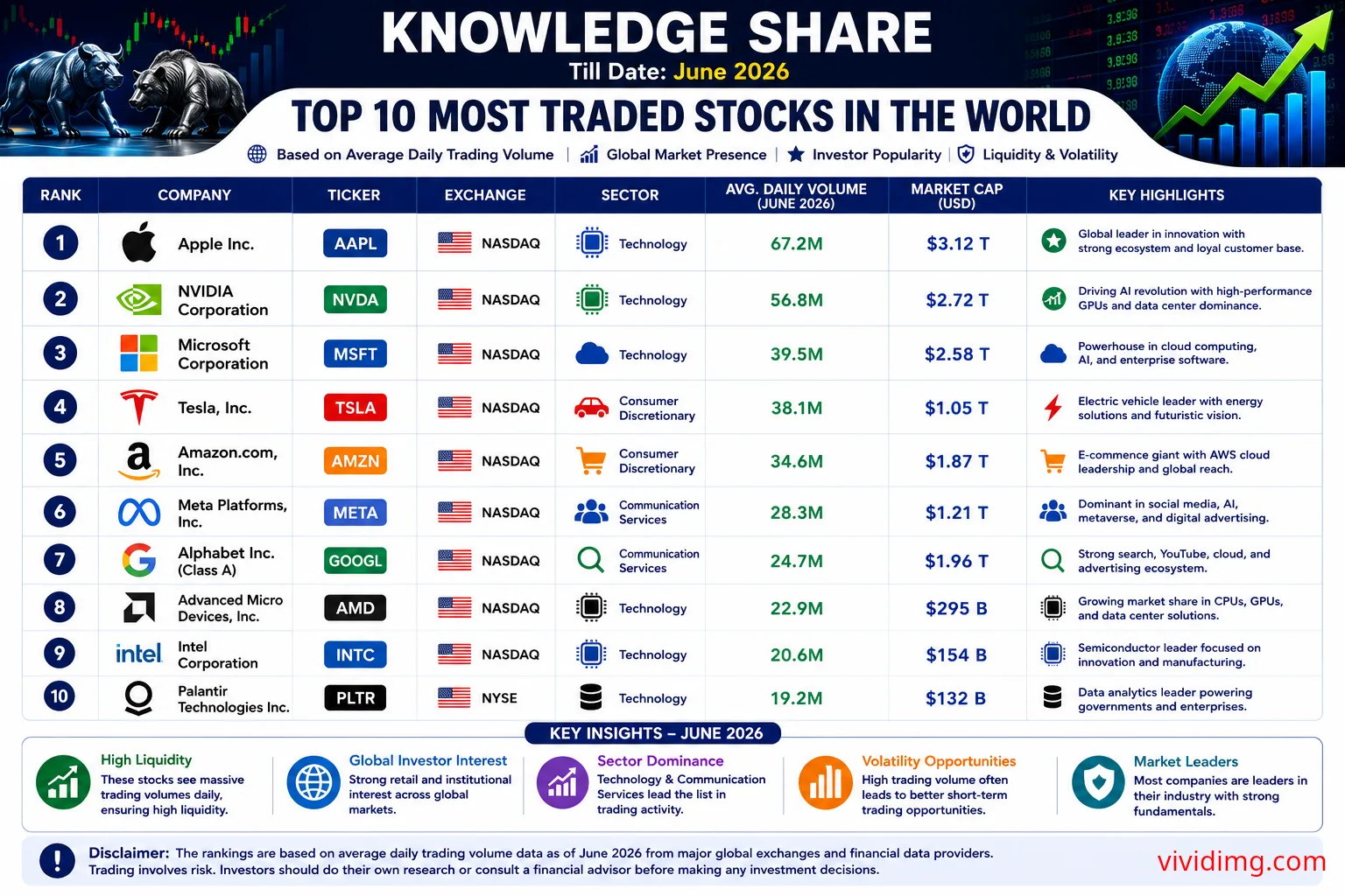 Top 10 Most Traded Stocks in the World (June 2026) - Knowledge Share