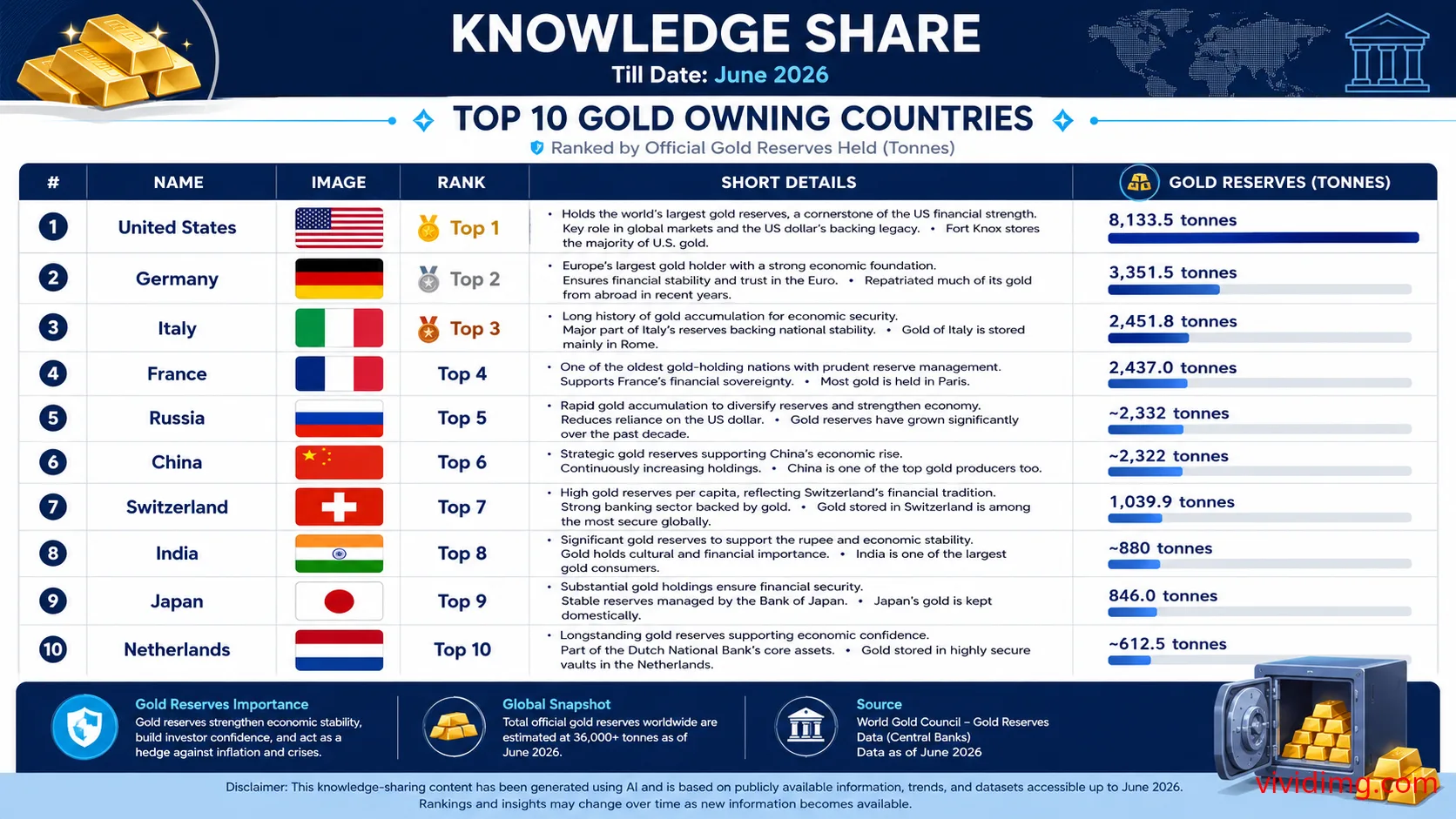 Top 10 Gold Owning Countries in the World (June 2026) - Knowledge Share