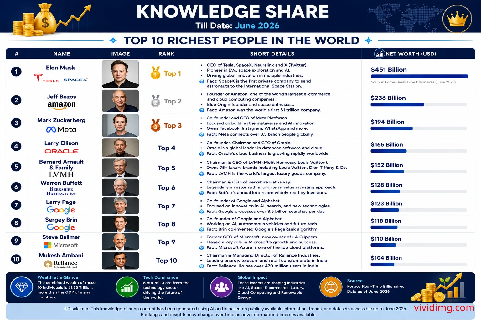 Top 10 Richest People in the World (June 2026) - Knowledge Share