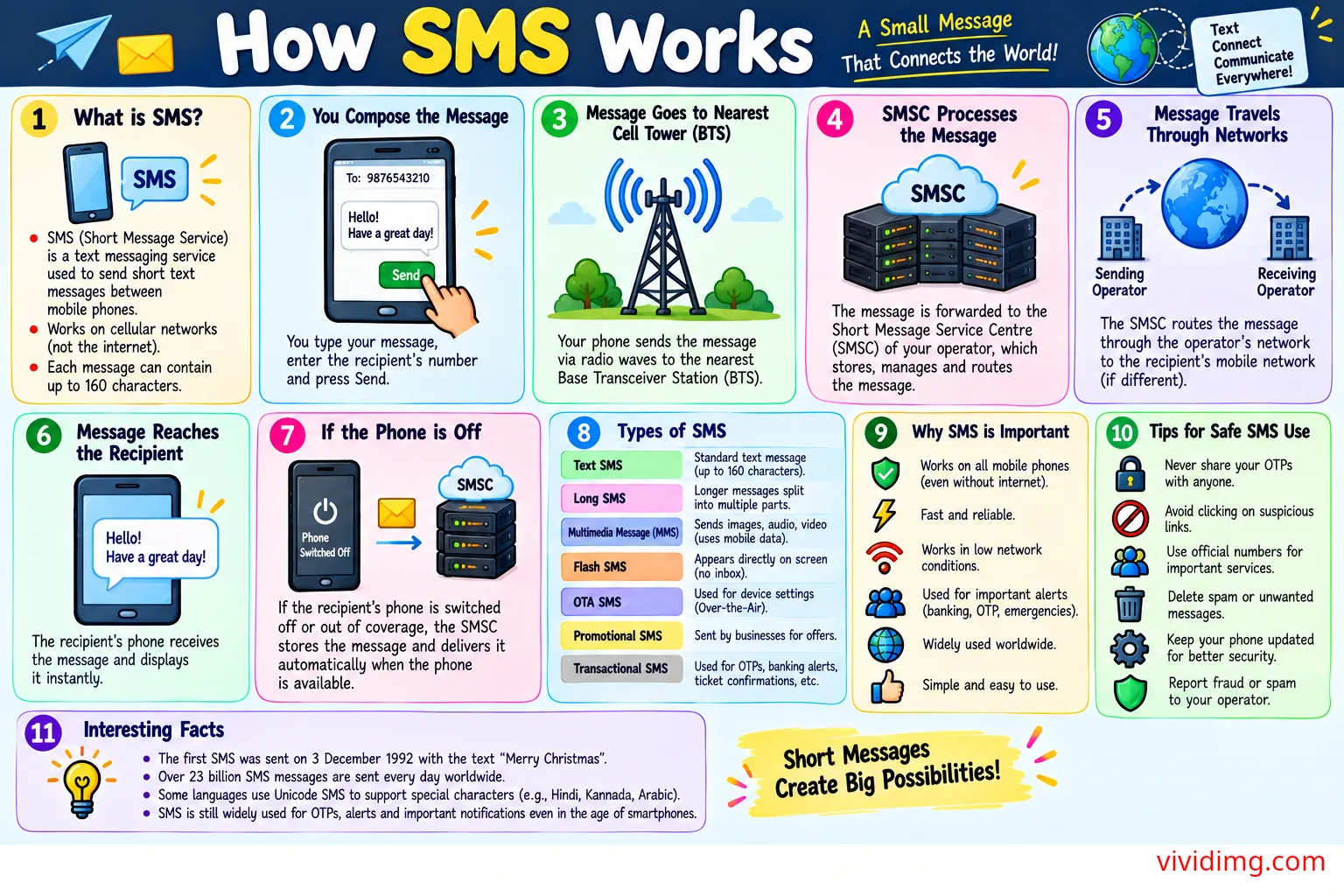 How SMS Works – complete guide to SMS delivery, mobile networks and text messaging thumbnail 2