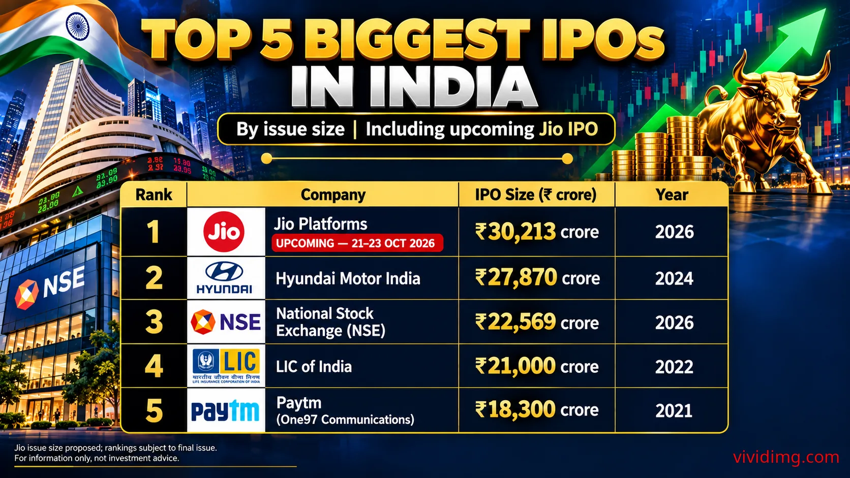 Top 5 biggest IPOs in India – Largest IPOs by issue size and Jio IPO 2026